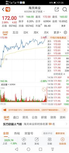 局勢緊張利好內循環食品股 海天味業今天又創歷史新高 好想你也必將創歷史新高